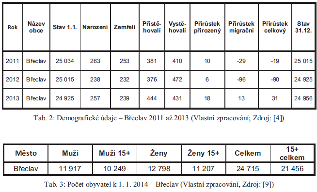 Demografické prostředí Břeclav